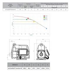 Pressurizador Inverter Dancor JET COMFORT INVERTER 40 0,50CV 220V Mono Até 3 banheiros