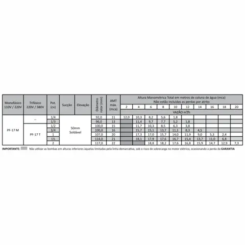 Bomba Piscina Dancor PF-17 plastik 0,50CV 127/220V Monofásica