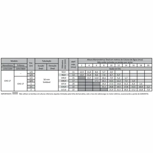 Bomba Hidro P/ Piscina Dancor CHS-17 1,0CV 127/220V Mono Até 6 Bicos