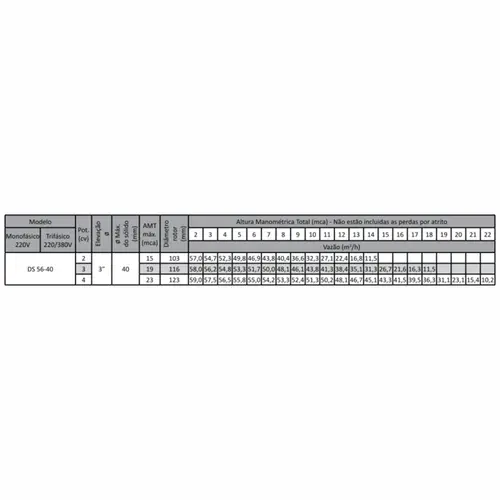 Bomba Submersível Esgoto Dancor DS 56-40 2,0CV 220V Tri