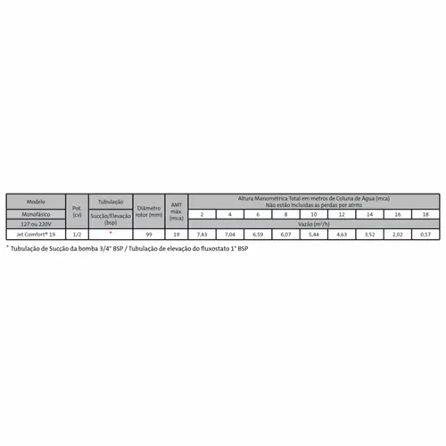 Pressurizador Fluxostato Dancor JET COMFORT 19 0,50CV 127V Mono Até 2 banheiros