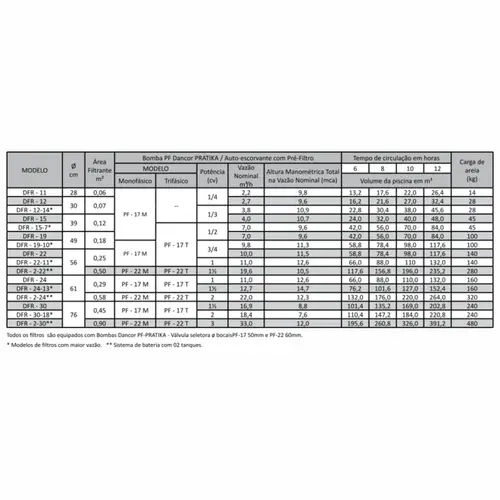 Conjunto Dancor DFR-24 1,0CV 220/380V Trifásico
