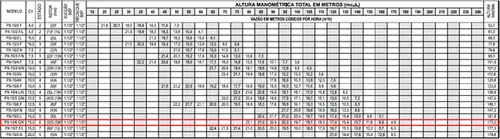 Bomba Multiestágio Thebe PX-15/6 15CV 220/440V Monofásica