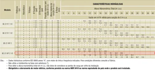 Bomba Schneider BC-21R 2.1/2" 10,0CV 220/440V Monofásica