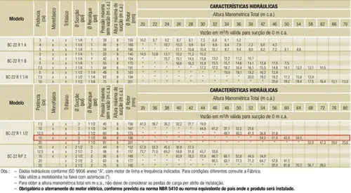 Bomba Schneider BC-22R 1.1/2" 15CV 220/440V Monofásica