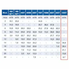Bomba Submersível Esgoto Sulzer ROBUSTA 1000T 4,0CV 220V Tri