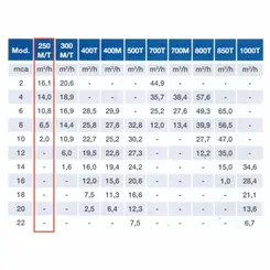 Bomba Submersível Esgoto Sulzer ROBUSTA 250M 0,50CV 127V Mono