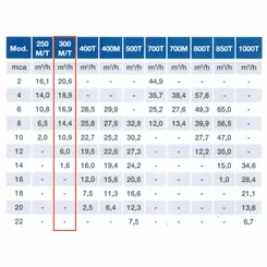 Bomba Submersível Esgoto Sulzer ROBUSTA 300M 1,0CV 220V Mono