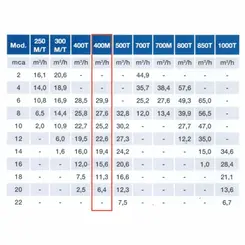 Bomba Submersível Esgoto Sulzer ROBUSTA 400M 1,0CV 220V Mono