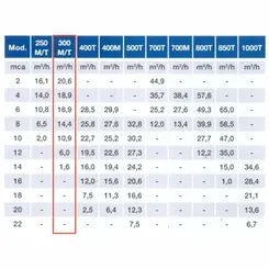 Bomba Submersível Esgoto Sulzer ROBUSTA 300T 1,0CV 440V Tri