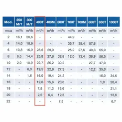 Bomba Submersível Esgoto Sulzer ROBUSTA 400T 1,0CV 440V Tri