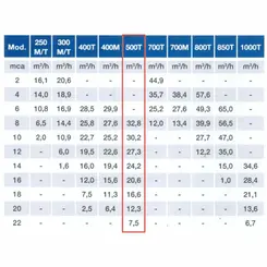 Bomba Submersível Esgoto Sulzer ROBUSTA 500T 2,0CV 380V Tri