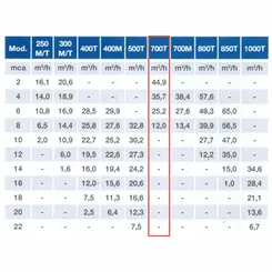 Bomba Submersível Esgoto Sulzer ROBUSTA 700T 1,0CV 220V Tri