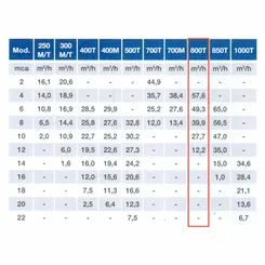 Bomba Submersível Esgoto Sulzer ROBUSTA 800T 2,0CV 440V Tri