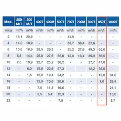 Bomba Submersível Esgoto Sulzer ROBUSTA 850T 3,0CV 220V Tri