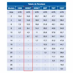 Bomba Submersível Drenagem Sulzer UNI 300M 0,50CV 220V Mono