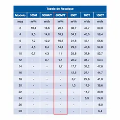 Bomba Submersível Drenagem Sulzer UNI 500T 1,0CV 220V Tri