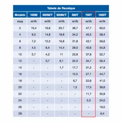 Bomba Submersível Drenagem Sulzer UNI 700T 2,0CV 220V Tri
