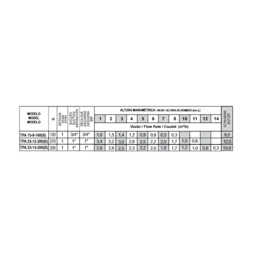 Pressurizador Fluxostato Thebe TPA 25-15-200 320W 220V Mono Até 2 banheiros
