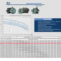 THEBE BOMBA P-15/2 N AL 5,0 CV TRIF.IP55/IR3.4V.MT.THEBE.