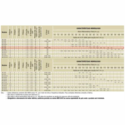 Bomba Multiestágio Schneider ME-BR 2350 5,0CV Mancal