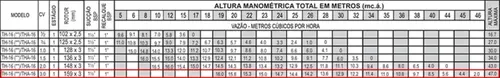 Bomba Thebe THA-16 3,0CV 127/220V Monofásica