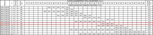 Bomba Incêndio Thebe THSI-18 6,0CV 220/440V Monofásica