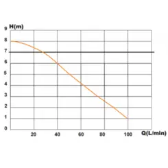 SFA SaniSpeed 220V Monofásico