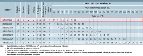 Bomba Palito Schneider SUB10-05S4E6 0,50CV 380V Tri